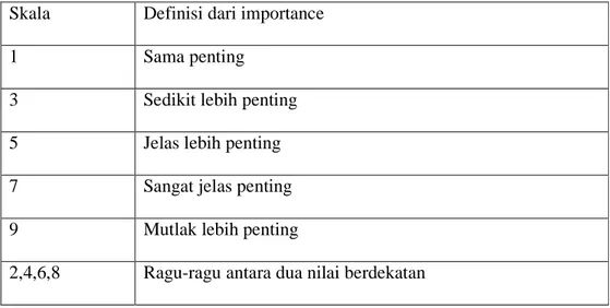 Tabel 2.1 Langkah Pengerjaan AHP  Skala  Definisi dari importance 