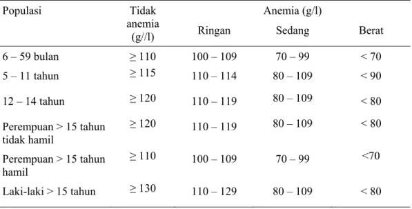 Tabel 2.2 Kadar hemoglobin untuk diagnosis anemia pada daerah dengan  ketinggian setinggi  permukaan  laut (WHO, 2011) 