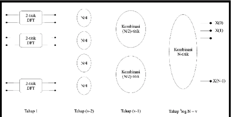 Gambar 2.6 Konsep FFT (Fadhlullah, 2015) 