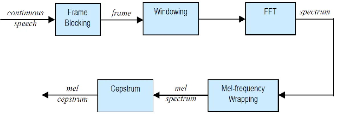 Gambar 2.2 Block Diagram Proses MFCC (Patel &amp; Rao, 2010)        Keunggulan dari metode ini adalah :  