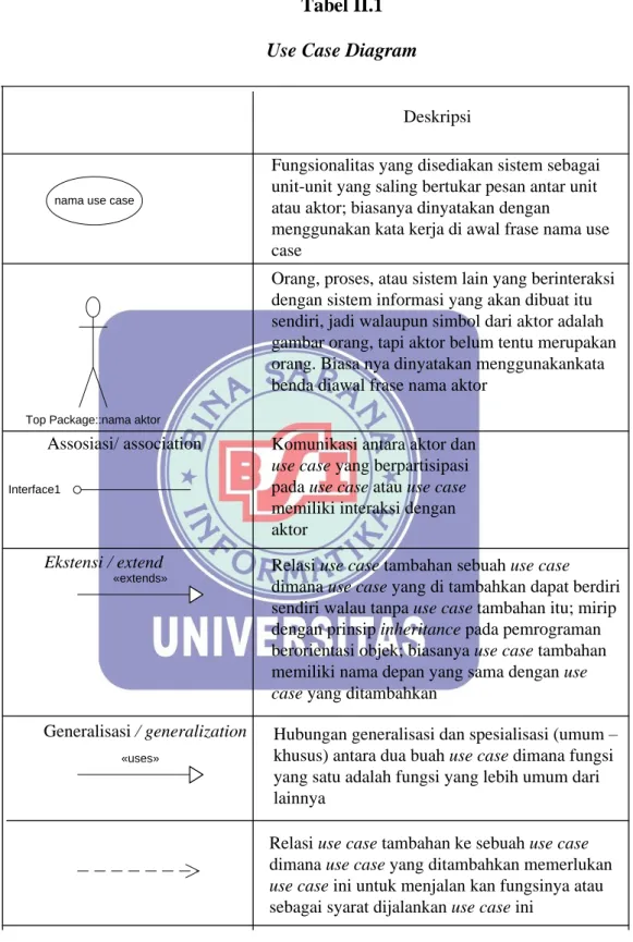 Tabel II.1  Use Case Diagram 