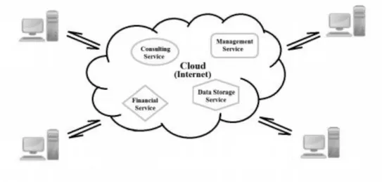 Gambar 2.3 Visualisasi Defenisi Cloud Computing (Hu, et. al., 2011) 