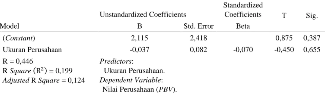 Tabel 3. Hasil Pengujian Hipotesis  Coefficients  Model  Unstandardized Coefficients  Standardized Coefficients  T  Sig