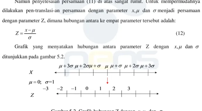 Grafik yang menyatakan hubungan antara parameter Z dengan  x ,   dan   µ σ ditunjukkan pada gambar 5.2