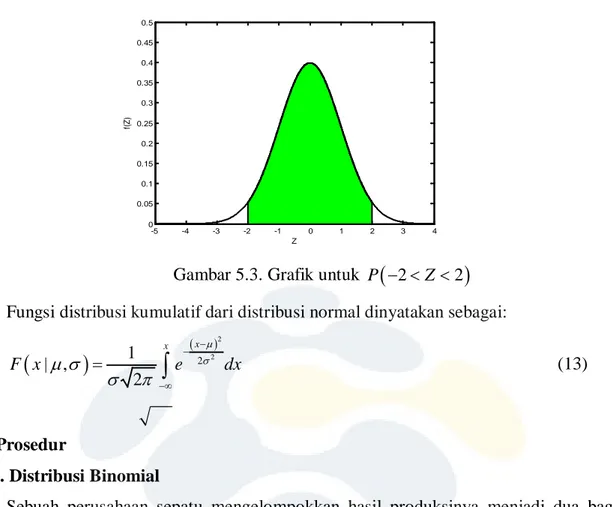 Gambar 5.3. Grafik untuk  P ( − &lt; &lt; 2 Z 2 )