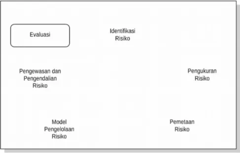 Gambar 1. Siklus Manajemen Risiko