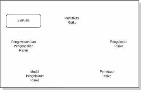 Gambar 1. Siklus Manajemen Risiko