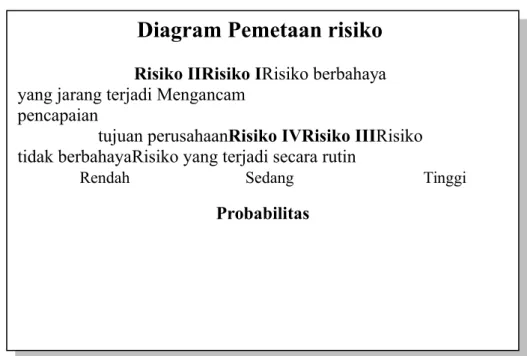 Diagram Pemetaan risiko 