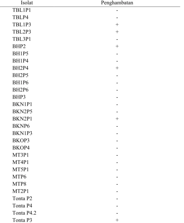 Tabel 2. Hasil Uji Antagonisme Isolat Calon Agens Biokontrol terhadap P. palmivora Isolat Penghambatan TBL1P1  -TBLP4  -TBL1P3 + TBL2P3 + TBL3P1  -BHP2 + BH1P5  -BH1P4  -BH2P4 + BH2P5  -BH1P6  -BH2P6  -BHP3  -BKN1P1  -BKN2P5  -BKN2P1 + BKNP6  -BKN1P3  -BKO