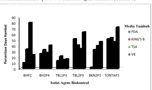 Gambar  8.  Grafik  Hubungan  Isolat Agens Biokontrol