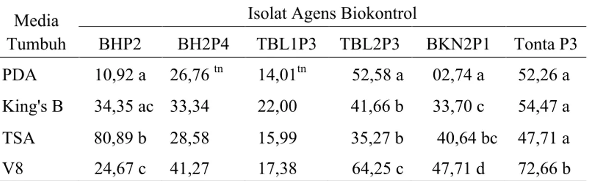 Tabel  3.  Persentase  Daya  Hambat  Isolat  Agens  Biokontrol  pada  Beberapa  Medium  Tumbuh.