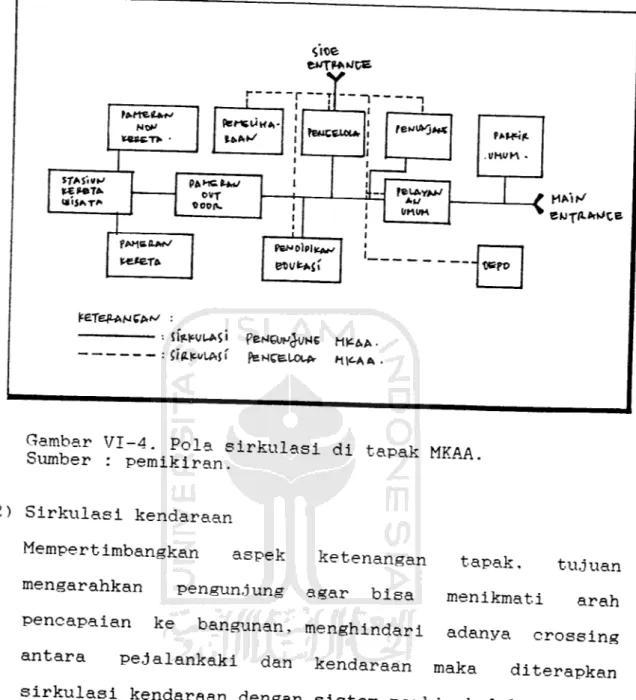 Gambar VI-4. Pola sirkulasi di tapak MKAA