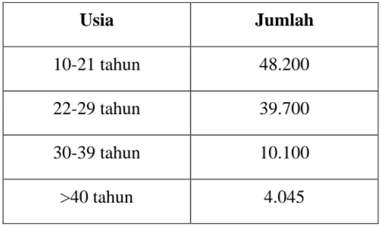 Tabel 1.2 Usia Pengguna narkoba di kota Palembang 