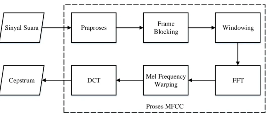 Gambar II.3 Diagram blok proses MFCC 
