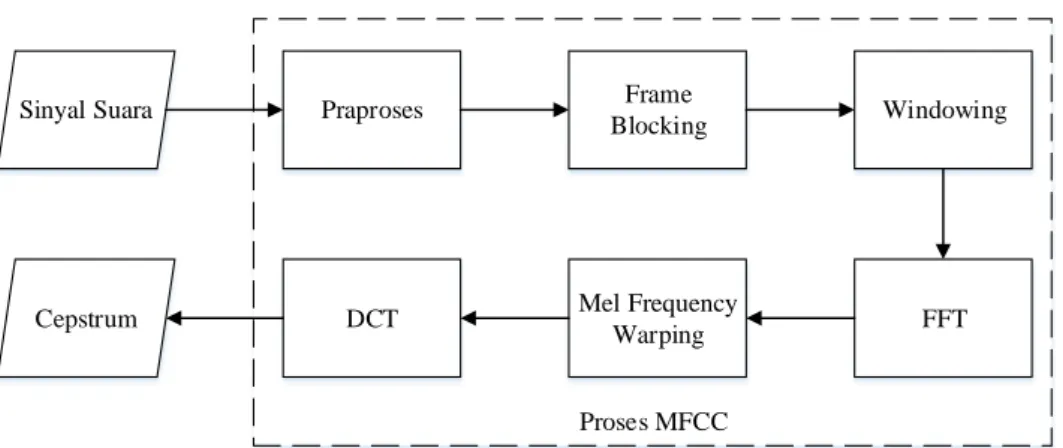 Gambar II.3 Diagram blok proses MFCC 