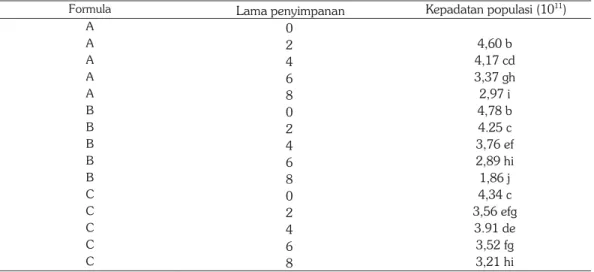Tabel 1.  Kepadatan  populasi  B. thuringiensis TS2 dalam formula berbeda dan disimpan dalam  waktu yang berbeda (CFU/g/ml)