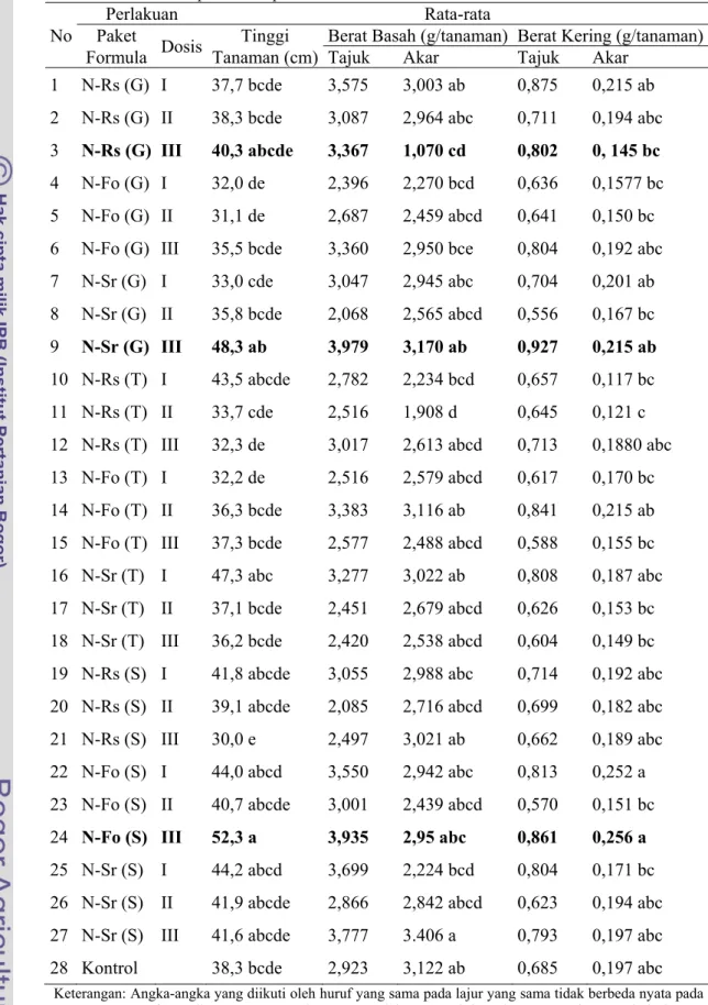 Tabel 1 Pengaruh paket inokulan terhadap pertumbuhan dan bobot tanaman kedelai varietas Wilis  umur 30 hari pada tanah pH netral steril di rumah kaca 