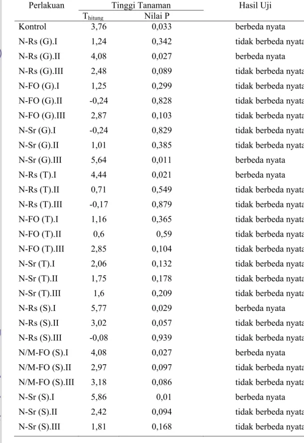 Tabel 1 Analisis uji T peubah tinggi tanaman antara tanah steril dan tidak steril   Perlakuan  Tinggi Tanaman                Hasil Uji 