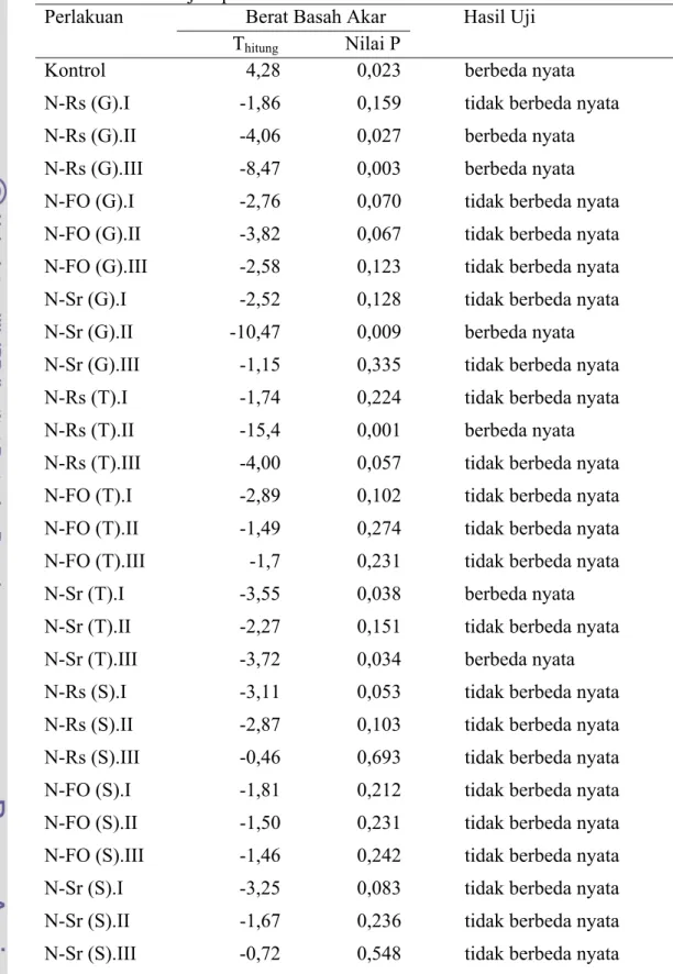 Tabel 2 Analisis uji T peubah berat basah akar antara tanah steril dan tidak steril  Perlakuan           Berat Basah Akar           Hasil Uji 