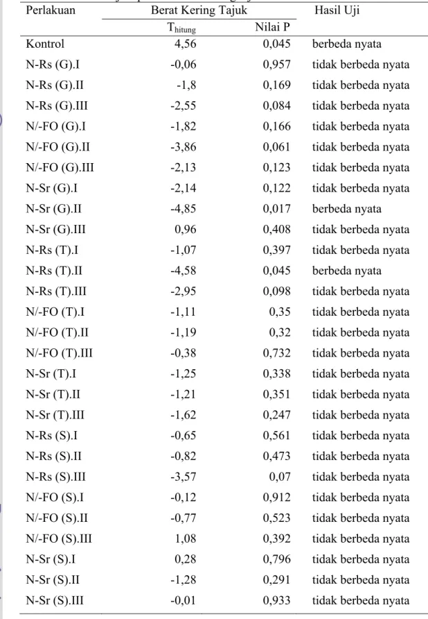 Tabel 5 Analisis uji T peubah berat kering tajuk antara tanah steril dan tidak steril  Perlakuan  Berat Kering Tajuk      Hasil Uji 