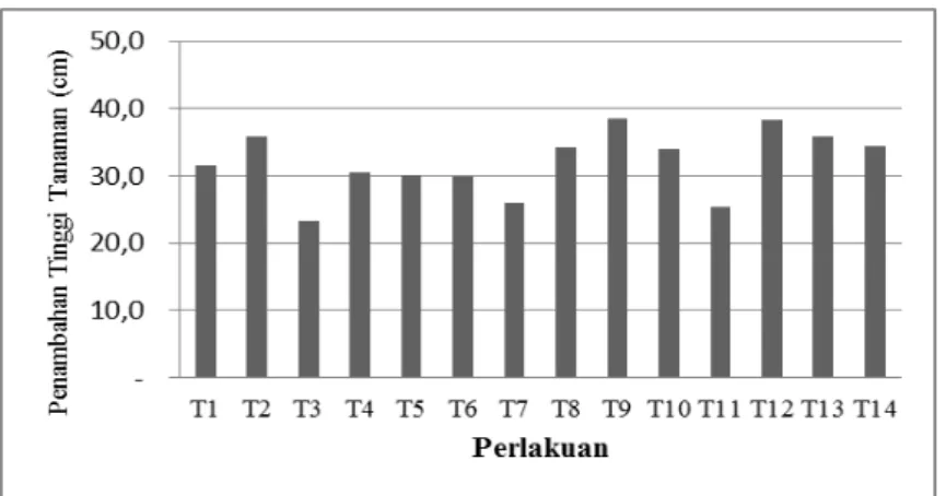 Gambar 1.  Grafik pengaruh penyemprotan pupuk hayati pada beberapa level dosis pupuk  anorganik terhadap penambahan tinggi tanaman bibit kelapa sawit 20 minggu  setelah aplikasi 