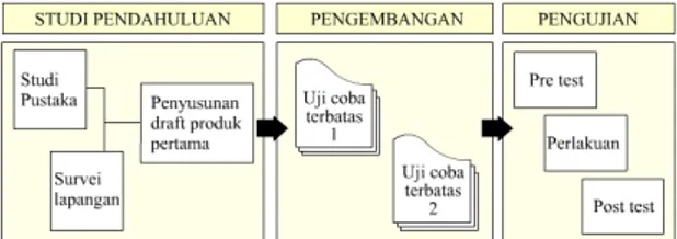 Gambar 1. Langkah-langkah dalam Penelitian  dan Pengembangan (Sukmadinata, 2012).