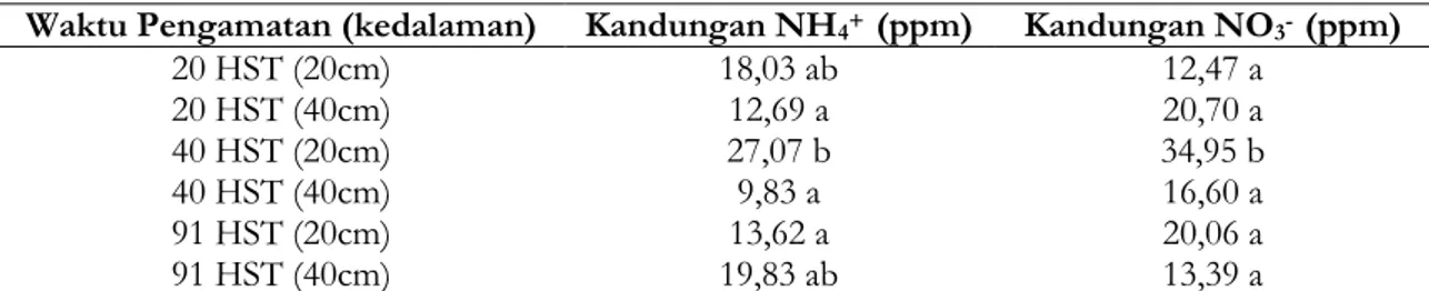 Tabel 16. Kandungan NH4+ dan NO3- pada tanah setelah perlakuan penambahan pupuk