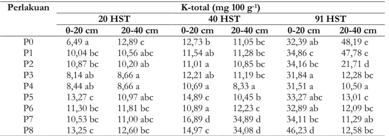 Tabel 6. Kandungan kalium pada tanah setelah perlakuan penambahan pupuk Perlakuan K-total (mg 100 g -1 ) 20 HST 40 HST 91 HST 0-20 cm 20-40 cm 0-20 cm 20-40 cm 0-20 cm 20-40 cm P0 6,49 a 12,89 c 12,73 b 11,05 bc 32,39 ab 48,19 e P1 10,04 bc 10,56 abc 11,54