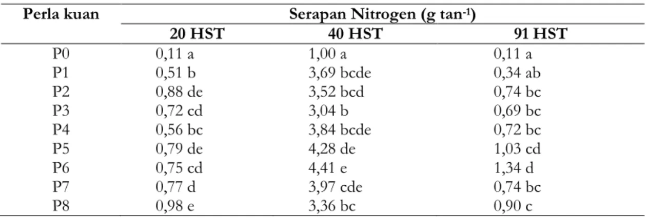Tabel 9. Kandungan serapan nitrogen pada tanaman setelah perlakuan penambahan pupuk Perla kuan Serapan Nitrogen (g tan -1 )