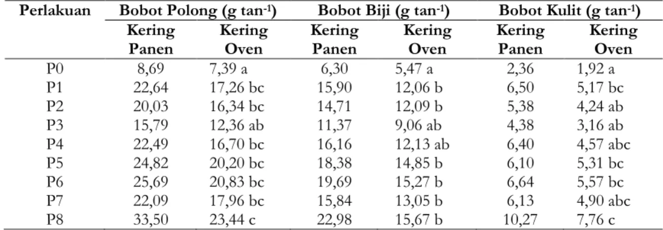 Tabel 12. Bobot polong, bobot biji dan bobot kulit tanaman