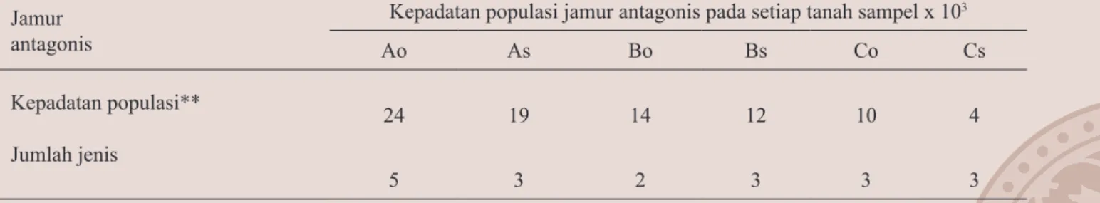 Tabel 2. Kepadatan populasi jamur antagonis yang pada setiap tanah sampel