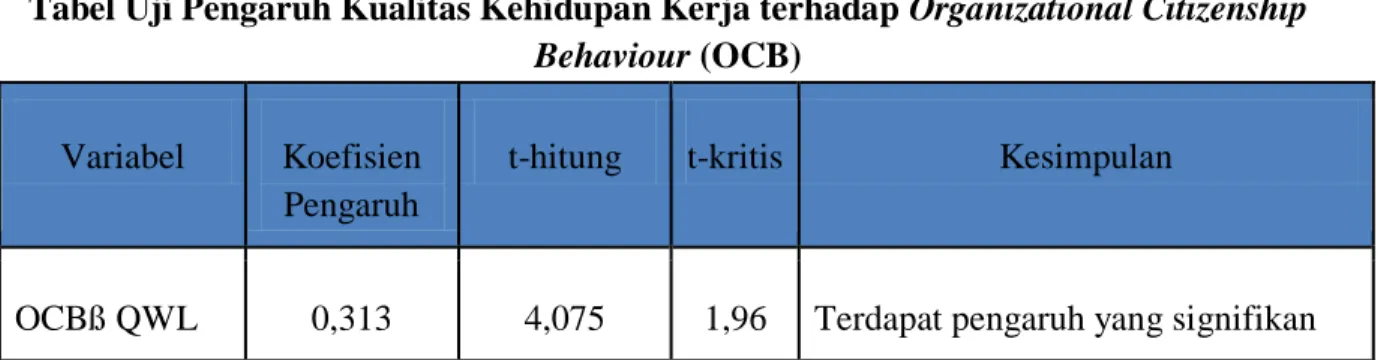 Tabel Uji Pengaruh Kualitas Kehidupan Kerja terhadap Organizational Citizenship  Behaviour (OCB) 