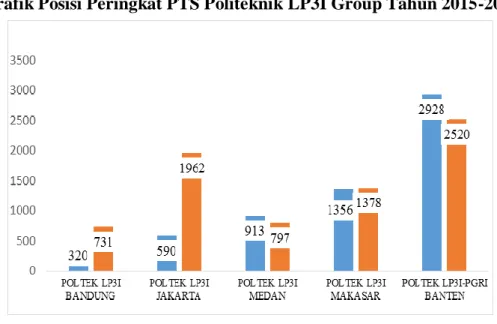 Grafik Posisi Peringkat PTS Politeknik LP3I Group Tahun 2015-2016 