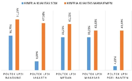 Grafik Pencapaian Kinerja Kualitas SDM  dan  Manajemen Politeknik LP3I   Tahun 2016 