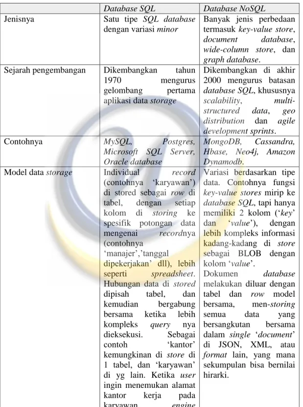 Tabel 2.2 Perbandingan NoSQL dan SQL [1][3]. 