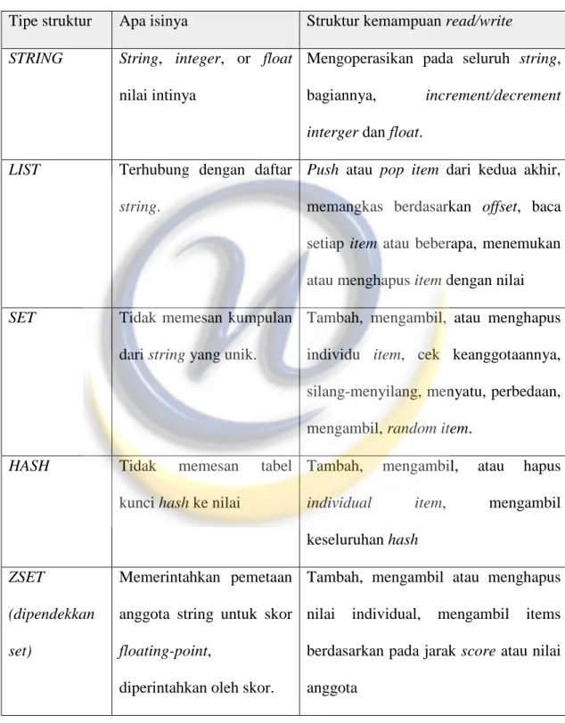 Tabel 2.5 Kelima struktur yang tersedia di redis [23]. 