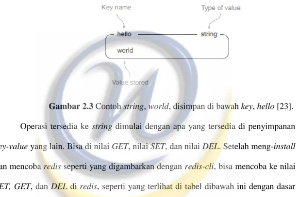 Gambar 2.3 Contoh string, world, disimpan di bawah key, hello [23]. 