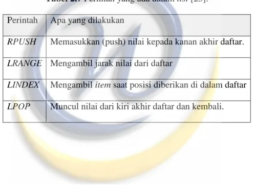 Tabel 2.7 Perintah yang ada dalam list [23]. 