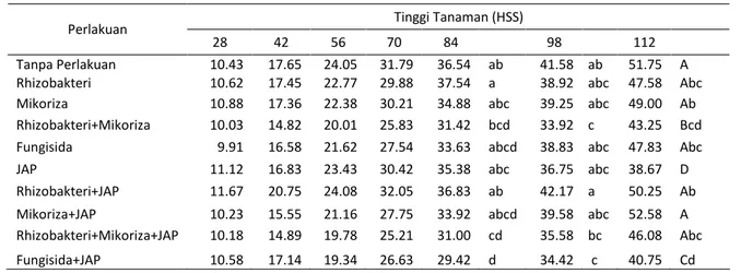 Tabel 1. Rata-rata respon tinggi tanaman mete setelah diberi beberapa perlakuan rhizobakteria dan mikoriza Tinggi Tanaman (HSS)