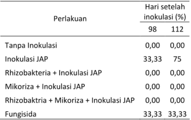 Tabel 3. Persentasi kejadian penyakit pada setiap metode pengendalian berdasarkan gejala JAP