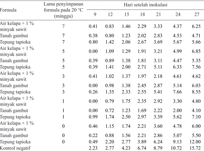 Tabel 2  Intensitas serangan pustul bakteri pada daun kedelai yang diintroduksi dengan formula isolat  bakteri endofit di rumah kaca (%)