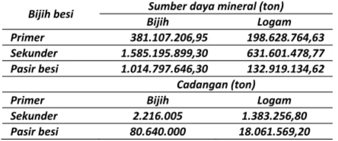 Tabel 1. Sumber daya mineral dan cadangan  bijih besi di Indonesia tahun 2008 [2].