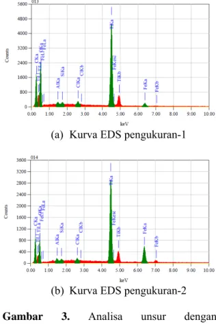 Tabel 2. Hasil analisis elementer  menggunakan energy dispersive spectroscopy  