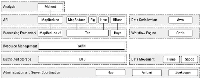 Gambar 2.11. Ekosistem Hadoop 