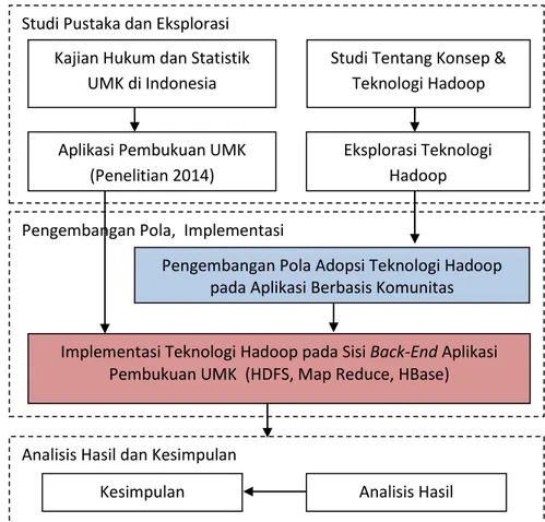 Gambar 3.1. Metodologi Penelitian Pengembangan Pola,  Implementasi 