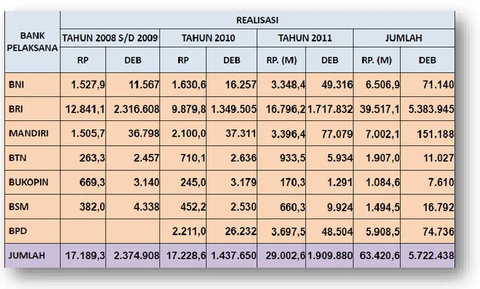 Tabel 2.2. Perkembangan Realisasi KUR sampai 31 Des 2011 [6] 