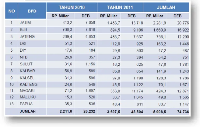 Tabel 2.3. Perkembangan Realisasi KUR Melalui BPD sampai 31 Des 2011 [6] 