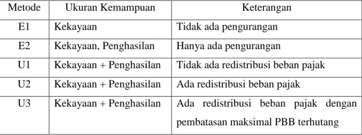 Tabel III.3 Metode – Metode Penghitungan PBB Terhutang 