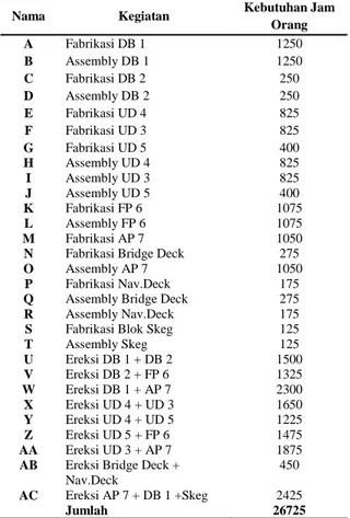 Tabel 4 Data tenaga kerja (fabrikasi, assembly dan  ereksi) dalam pembangunan Tug Boat  Pelindo II 2 x 1600 HP Hull 062 