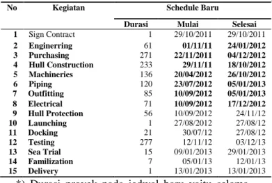 Tabel 6   Data jadwal baru pembangunan Tugboat  Pelindo 2 x 1600 Hull  062 